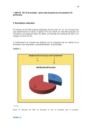 66
√ 380=19 R// 19 encuestas (para este proyecto se encuestaron 19
personas)
2 .Resultados obtenidos
El universo de 32,036 mujeres habitantes de las zonas 14, 13, 10 y 9 fueron las
que determinaron el marco muestral. Por ser menor de 100,000 personas se
consideró una población finita. Se utilizó un intervalo de confianza de 95% y un
margen de error de 5%.
A continuación se muestra las gráficas con la pregunta que se realizó en la
encuesta y las respuestas, representándolas en porcentaje.
Gráfica 1.
.*n=19
Existe un potencial del 68% de demanda, lo cual es favorable para el proyecto.
Gráfica 2.
 