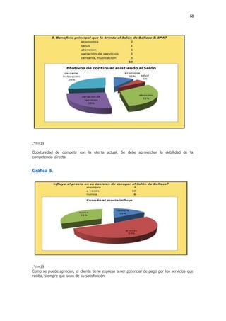 68
.*n=19
Oportunidad de competir con la oferta actual. Se debe aprovechar la debilidad de la
competencia directa.
Gráfica 5.
.*n=19
Como se puede apreciar, el cliente tiene expresa tener potencial de pago por los servicios que
reciba, siempre que sean de su satisfacción.
 