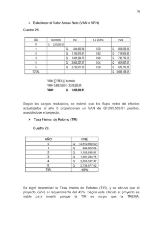 78
 Establecer el Valor Actual Neto (VAN o VPN)
Cuadro 28.
Según los cargos realizados, se estimó que los flujos netos de efectivo
actualizados al año 0 proporcionan un VAN de Q1,095.509.51 positivo,
aceptándose el proyecto.
 Tasa Interna de Retorno (TIR)
Cuadro 29.
Se logró determinar la Tasa Interna de Retorno (TIR), y se obtuvo que el
proyecto cubre el requerimiento del 45%. Según este cálculo el proyecto es
viable para invertir porque la TIR es mayor que la TREMA.
 
