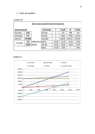 79
 Punto de equilibrio
Cuadro 30.
Grafica 9.
 