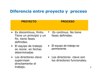 Diferencia entre proyecto y proceso

       PROYECTO                     PROCESO



• Es discontinuo, finito.  Es continuo. No tiene
  Tiene un principio y un   fases definidas.
  fin. tiene fases
  definidas.
• El equipo de trabajo    • El equipo de trabajo es
  se reúne en fechas        permanente.
  determinadas
• Los directores clave    • Los directores clave son
  supervisan                los directores funcionales.
  directamente el
  trabajo.                                                3
 