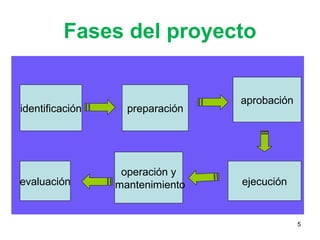 Fases del proyecto


                                 aprobación
identificación     preparación




                  operación y
evaluación       mantenimiento   ejecución


                                              5
 