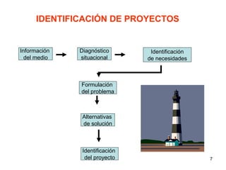 IDENTIFICACIÓN DE PROYECTOS


Información   Diagnóstico        Identificación
  del medio   situacional       de necesidades



              Formulación
              del problema



               Alternativas
               de solución



               Identificación
                del proyecto                      7
 