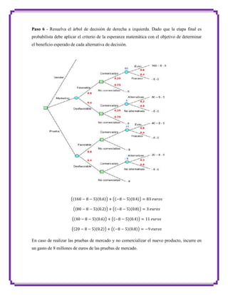 Paso 6 - Resuelva el árbol de decisión de derecha a izquierda. Dado que la etapa final es
probabilista debe aplicar el criterio de la esperanza matemática con el objetivo de determinar
el beneficio esperado de cada alternativa de decisión.

En caso de realizar las pruebas de mercado y no comercializar el nuevo producto, incurre en
un gasto de 8 millones de euros de las pruebas de mercado.

 
