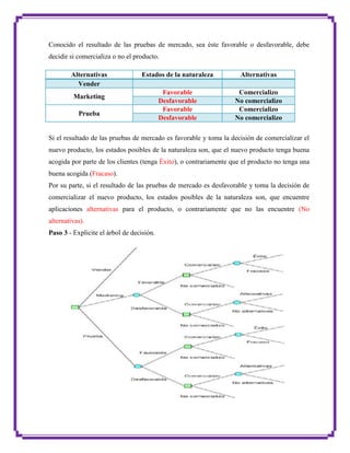 Conocido el resultado de las pruebas de mercado, sea éste favorable o desfavorable, debe
decidir si comercializa o no el producto.
Alternativas
Vender

Estados de la naturaleza

Alternativas

Favorable
Desfavorable
Favorable
Desfavorable

Comercializo
No comercializo
Comercializo
No comercializo

Marketing
Prueba

Si el resultado de las pruebas de mercado es favorable y toma la decisión de comercializar el
nuevo producto, los estados posibles de la naturaleza son, que el nuevo producto tenga buena
acogida por parte de los clientes (tenga Éxito), o contrariamente que el producto no tenga una
buena acogida (Fracaso).
Por su parte, si el resultado de las pruebas de mercado es desfavorable y toma la decisión de
comercializar el nuevo producto, los estados posibles de la naturaleza son, que encuentre
aplicaciones alternativas para el producto, o contrariamente que no las encuentre (No
alternativas).
Paso 3 - Explicite el árbol de decisión.

 