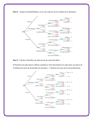 Paso 4 - Asigne las probabilidades a priori de cada uno de los estados de la naturaleza.

Paso 5 - Calcule el beneficio de cada una de las ramas del árbol.
El beneficio de cada rama lo obtiene restando al valor del producto en cada rama, los gastos de
8 millones de euros de las pruebas de mercado y 5 millones de euros de la comercialización.

 