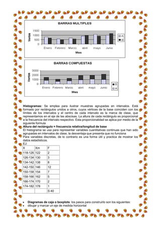 Histogramas: Se emplea para ilustrar muestras agrupadas en intervalos. Está
formado por rectángulos unidos a otros, cuyos vértices de la base coinciden con los
límites de los intervalos y el centro de cada intervalo es la marca de clase, que
representamos en el eje de las abscisas. La altura de cada rectángulo es proporcional
a la frecuencia del intervalo respectivo. Esta proporcionalidad se aplica por medio de la
siguiente formula
Altura del rectángulo = frecuencia relativa/longitud de base
El histograma se usa para representar variables cuantitativas continuas que han sido
agrupadas en intervalos de clase, la desventaja que presenta que no funciona
Para variables discretas, de lo contrario es una forma útil y practica de mostrar los
datos estadísticos.
EJ:
X         Xm        F
118-126 122        2
126-134 130        3
134-142 138        8
142-150 146        12
150-158 154        7
158-166 162        5
166-174 170        2
174-182 178        1
                   S 40


   Diagramas de caja o boxplots: los pasos para construirlo son los siguientes:
   dibujar y marcar un eje de medida horizontal
 