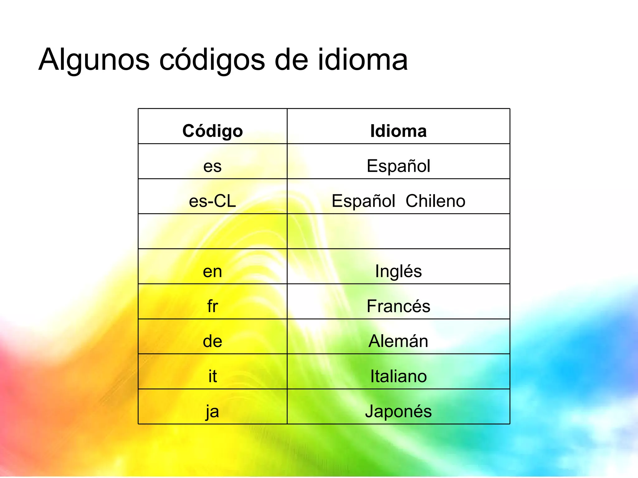 Algunos códigos de idioma Código Idioma es Español es-CL Español  Chileno     en Inglés fr Francés de Alemán it Italiano ja Japonés 