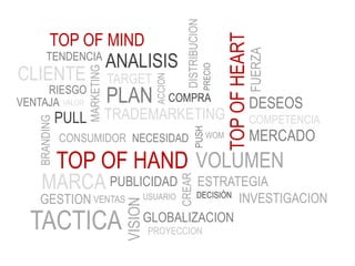 DISTRIBUCION
          TOP OF MIND




                                                                                   TOP OF HEART
                                                                                              FUERZA
        TENDENCIA
                                  ANALISIS
CLIENTE




                                                                          PRECIO
                      MARKETING
                                  TARGET




                                               ACCION
     RIESGO
VENTAJA VALOR                     PLAN                  COMPRA
                                                                                                  DESEOS
               PULL               TRADEMARKETING                                                  COMPETENCIA
    BRANDING




                                                                 PUSH
               CONSUMIDOR NECESIDAD                                         WOM                   MERCADO
               TOP OF HAND VOLUMEN
     MARCA PUBLICIDAD                                    CREAR
                                                     ESTRATEGIA
                                                     DECISIÓN
    GESTION VENTAS
                USUARIO                                       INVESTIGACION
                                    VISION




  TACTICA                                    GLOBALIZACION
                                             PROYECCION
 
