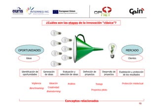 ¿Cuáles son las etapas de la innovación “clásica”?




OPORTUNIDADES                                                                                             MERCADO

     Ideas                                                                                                  Clientes




 Identificación de        Generación           Evaluación y      Definición de      Desarrollo de   Explotación y protección
  oportunidades            de ideas         selección de ideas    proyectos          proyectos         de los resultados


             Vigilancia        Ideación            Análisis                  Testaje                  Protección intelectual

        Benchmarking          Creatividad
                                                                         Proyectos piloto
                            Brainstorming



                                                Conceptos relacionados
                                                                                                                       15
 