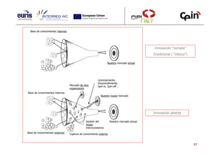 Base de conocimientos internos




                                                                                               Innovación “cerrada”
                                                                                              (tradicional / “clásica”)

                                                                  Nuestro mercado actual




                                                         Licenciamiento,
                                                         Desprendimiento,
                                   Mercado de otra       Spin-in, Spin-off…
                                   organización
Base de conocimientos internos
                                                            Nuestro nuevo mercado




                                                                                              Innovación abierta

                                                Gestión del          Nuestro mercado actual
                                                riesgo
                                                interno/externo
Base de conocimientos externos
                                   Captura de conocimiento externo



                                                                                                                          17
 
