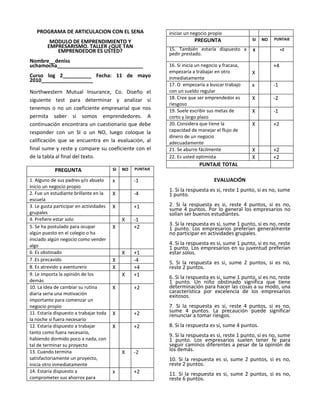 PROGRAMA DE ARTICULACION CON EL SENA                     iniciar un negocio propio
                                                                        PREGUNTA                  SI   NO   PUNTAJE
         MODULO DE EMPRENDIMIENTO Y
        EMPRESARISMO. TALLER ¿QUE TAN                       15. También estaría dispuesto a
           EMPRENDEDOR ES USTED?                                                                  X              +2
                                                            pedir prestado.
Nombre__deniss
uchamocha______________________________                     16. Si inicia un negocio y fracasa,             +4
                                                            empezaría a trabajar en otro          X
Curso log 2__________ Fecha: 11 de mayo                     inmediatamente
2010__________________
                                                            17. O empezaría a buscar trabajo      x         -1
Northwestern Mutual Insurance, Co. Diseño el                con un sueldo regular
siguiente test para determinar y analizar si                18. Cree que ser emprendedor es       X         -2
                                                            riesgoso
tenemos o no un coeficiente empresarial que nos             19. Suele escribir sus metas de       X         -1
permita saber si somos emprendedores. A                     corto y largo plazo
continuación encontrara un cuestionario que debe            20. Considera que tiene la            X         +2
responder con un SI o un NO, luego coloque la               capacidad de manejar el flujo de
                                                            dinero de un negocio
calificación que se encuentra en la evaluación, al          adecuadamente
final sume y reste y compare su coeficiente con el          21. Se aburre fácilmente              X         +2
de la tabla al final del texto.                             22. Es usted optimista                X         +2
                                                                          PUNTAJE TOTAL
            PREGUNTA                    SI   NO   PUNTAJE

1. Alguno de sus padres y/o abuelo      x         -1                              EVALUACIÓN
inicio un negocio propio
                                                            1. Si la respuesta es si, reste 1 punto, si es no, sume
2. Fue un estudiante brillante en la    X         -4        1 punto.
escuela
3. Le gusta participar en actividades   X         +1        2. Si la respuesta es si, reste 4 puntos, si es no,
                                                            sume 4 puntos. Por lo general los empresarios no
grupales                                                    solían ser buenos estudiantes.
4. Prefiere estar solo                       X    -1
                                                            3. Si la respuesta es si, sume 1 punto, si es no, reste
5. Se ha postulado para ocupar          X         +2        1 punto. Los empresarios preferían generalmente
algún puesto en el colegio o ha                             no participar en actividades grupales.
iniciado algún negocio como vender
algo                                                        4. Si la respuesta es si, sume 1 punto, si es no, reste
                                                            1 punto. Los empresarios en su juventud preferían
6. Es obstinado                              X    +1        estar solos.
7 .Es precavido                         X         -4        5. Si la respuesta es si, sume 2 puntos, si es no,
8. Es atrevido y aventurero             X         +4        reste 2 puntos.
9. Le importa la opinión de los              X    +1        6. Si la respuesta es si, sume 1 punto, si es no, reste
demás                                                       1 punto. Un niño obstinado significa que tiene
10. La idea de cambiar su rutina        X         +2        determinación para hacer las cosas a su modo, una
diaria seria una motivación                                 característica por excelencia de los empresarios
                                                            exitosos.
importante para comenzar un
negocio propio                                              7. Si la respuesta es si, reste 4 puntos, si es no,
11. Estaría dispuesto a trabajar toda   X         +2        sume 4 puntos. La precaución puede significar
                                                            renunciar a tomar riesgos.
la noche si fuera necesario
12. Estaría dispuesto a trabajar        X         +2        8. Si la respuesta es si, sume 4 puntos.
tanto como fuera necesario,
                                                            9. Si la respuesta es si, reste 1 punto, si es no, sume
habiendo dormido poco a nada, con                           1 punto. Los empresarios suelen tener fe para
tal de terminar su proyecto                                 seguir caminos diferentes a pesar de la opinión de
13. Cuando termina                           X    -2        los demás.
satisfactoriamente un proyecto,                             10. Si la respuesta es si, sume 2 puntos, si es no,
inicia otro inmediatamente                                  reste 2 puntos.
14. Estaría dispuesto a                 x         +2        11. Si la respuesta es si, sume 2 puntos, si es no,
comprometer sus ahorros para                                reste 6 puntos.
 