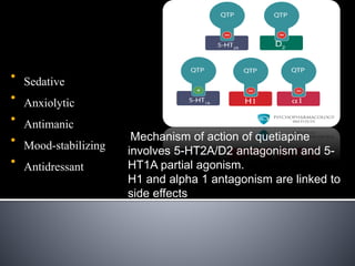 • Sedative
• Anxiolytic
• Antimanic
• Mood-stabilizing
• Antidressant
Mechanism of action of quetiapine
involves 5-HT2A/D2 antagonism and 5-
HT1A partial agonism.
H1 and alpha 1 antagonism are linked to
side effects
 