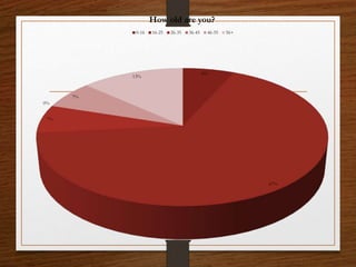 6%
67%
7%
0%
7%
13%
How old are you?
0-16 16-25 26-35 36-45 46-55 56+
 