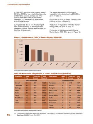 In 2008-0972, out of the total irrigated area of
9,814 ha, 6,972 ha was irrigated by tubewells
and 2,842 by karezes, springs and other
sources. Out of the total of 751 electric
tubewells, 141 are owned by government
while 610 by farmers.
During 2008-09, due to non-functioning of
wells and abandoning of diesel-operated
tubewells, the total irrigated area dropped by
2,647 ha (21.2 percent).
The area and production of fruits and
vegetables in the district during 2008-09 is
given in Table 27.
Production of Fruits in Quetta District during
2008-09 is given in Figure 11.
Production of Vegetables in Quetta District
during (2008-09) given in Table 28.
Production of Rabi Vegetables in Quetta
District during 2008-09 is given in Figure 12.
96
Quetta Integrated Development Vision
Source: Agricultural Statistics of Balochistan (2008-09)
Figue 11: Production of Fruits in Quetta District (2008-09)
72 Government of Balochistan. Agriculture Department. Directorate of Crop Reporting Services. Agriculture Statistics of
Balochistan 2008-09. Quetta: GoB, 2009.
Source: Agricultural Statistics of Balochistan (2008-09)a
Table 28: Production ofVegetables in Quetta District during (2008-09)
Vegetables Area Production Yield Vegetables Area Production Yield
(ha) (tonnes) (kg/ha) (ha) (tonnes) (kg/ha)
Rabi Vegetables Kharif Vegetables
Spinach 55 898 16327 Tomatoes 150 1213 8087
Cauliflower 40 583 14575 Potato 58 870 15000
Cabbage 32 544 17000 Pumpkin 60 594 9900
Turnip 40 521 13025 Lady Finger 45 254 5644
Radish 22 388 17636 Brinjal 20 174 8700
Carrot 13 230 17692 Bottle Gourd 10 106 10600
Broad Beans 18 174 9667 Luffa 20 100 5000
Peas 10 80 8000 Bitter Gourd 10 76 7600
Others 20 280 14000 Cucumber 10 68 6800
Tinda 5 27 5400
Others 30 168 5600
 
