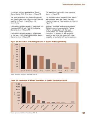 Production of Kharif Vegetables in Quetta
District during 2008-09 is given in Figure 13.
The area, production and yield of major Rabi
and Kharif crops in the district during 2008-09
are given in Figure 14 and Figure 15,
respectively.
Comparison of average yield of Rabi crops for
the years 2007-08 and 2008-09 for Quetta
District is given in Figure 16.
Comparison of average yield of Kharif crops
for the years 2007-08 and 2008-09 for Quetta
District is given in Figure 17.
The agricultural machinery in the district is
shown in Figure 18.
The major sources of irrigation in the district
are tubewells, wells and canal. The area
irrigated by each of these sources is shown in
Figure 19.
A project ≈Refugee Affected Hosting AreaΔ
(RAHA) is being implemented in Panjpai
tehsil in collaboration with the local
communities, and which is promoting
cultivation of almond as well as gapes,
pistachio and other low-delta high-value
crops for rehabilitation of natural resources
97
Quetta Integrated Development Vision
Source: Agricultural Statistics of Balochistan (2008-09)
Figue 12: Production of Rabi Vegetables in Quetta District (2008-09)
Source: Agricultural Statistics of Balochistan (2008-09)
Figue 13: Production of Kharif Vegetables in Quetta District (2008-09)
 