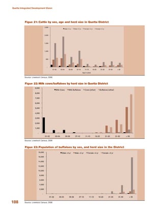 108
Quetta Integrated Development Vision
Source: Livestock Census, 2006
Figue 21: Cattle by sex, age and herd size in Quetta District
Source: Livestock Census, 2006
Figue 22: Milk cows/buffaloes by herd size in Quetta District
Source: Livestock Census, 2006
Figue 23: Population of buffaloes by sex, and herd size in the District
 
