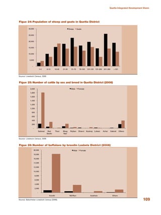 109
Quetta Integrated Development Vision
Source: Livestock Census, 2006
Figue 24: Population of sheep and goats in Quetta District
Source: Livestock Census, 2006
Figue 25: Number of cattle by sex and breed in Quetta District (2006)
Source: Balochistan Livestock Census (2006)
Figue 26: Number of buffaloes by breedin Lasbela District (2006)
 