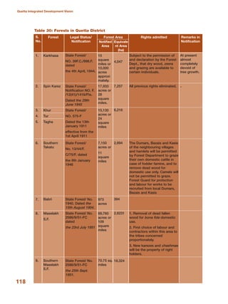 118
Quetta Integrated Development Vision
Table 30: Forests in Quetta District
Forest
Karkhasa
Spin Karez
Khur
Tur
Tagha
Southern
Takatu
Babri
Maselakh
S.F.
Southern
Maselakh
S.F.
Notified
Area
15
square
miles or
10,000
acres
approxi
mately.
17,933
acres or
28
square
miles.
15,130
acres or
24
square
miles
7,150
acres or
11
square
miles
973
acres
69,760
acres or
109
square
miles
70.75 sq.
miles
Equivale
nt Area
(ha)
4,047
7,257
6,216
2,894
394
2,8231
18,324
Remarks in
Notification
At present
almost
completely
devoid of
tree growth.
-
Legal Status/
Notification
State Forest/
NO. 39F.C./998.F.
dated
the 4th April, 1944.
State Forest/
Notification NO. F.
/12(41)/1416/Fts.
Dated the 29th
June 1945
State Forest/
NO. 575-F
Dated the 13th
January 1911
effective from the
1st April 1911
State Forest/
No. 13/44/F.
C/75/F. dated
the 8th January
1946
State Forest/ No.
1940. Dated the
15th August 1904.
State Forest/ No.
2586/9/51-FC
dated
the 23rd July 1951
State Forest/ No.
2586/9/51-FC
the 25th Sept.
1951.
Rights admitted
Subject to the permission of
and declaration by the Forest
Dept., that dry wood, zeera
and grazing are available to
certain individuals.
All previous rights eliminated.
The Dumars, Bazais and Kasis
of the neighbouring villages
and hamlets will be permitted
by Forest Department to graze
their own domestic cattle in
case of fodder famine, and to
remove dead wood for
domestic use only. Camels will
not be permitted to graze.
Forest Guard for protection
and labour for works to be
recruited from local Dumars,
Bazais and Kasis
1. Removal of dead fallen
wood for bona fide domestic
use.
2. First choice of labour and
contractors within this area to
the tribes concerned
proportionately.
3. New karezes and chashmas
will be the property of right
holders.
S.
No.
1.
2.
3.
4.
5.
6.
7.
8.
9.
Forest Area
 
