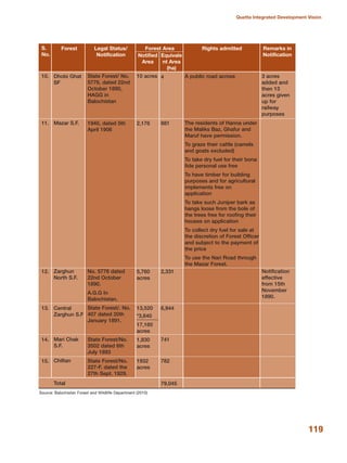 119
Quetta Integrated Development Vision
Forest
Dhobi Ghat
SF
Mazar S.F.
Zarghun
North S.F.
Central
Zarghun S.F
Mari Chak
S.F.
Chiltan
Total
Notified
Area
10 acres
2,176
5,760
acres
13,520
*3,640
17,160
acres
1,830
acres
1932
acres
Equivale
nt Area
(ha)
4
881
2,331
6,944
741
782
79,045
Remarks in
Notification
3 acres
added and
then 13
acres given
up for
railway
purposes
Notification
effective
from 15th
November
1890.
Legal Status/
Notification
State Forest/ No.
5776, dated 22nd
October 1890,
HAGG in
Balochistan
1940, dated 5th
April 1906
No. 5776 dated
22nd October
1890.
A.G.G In
Balochistan.
State Forest/. No.
407 dated 20th
January 1891.
State Forest/No.
3502 dated 6th
July 1893
State Forest/No.
227-F. dated the
27th Sept. 1929.
Rights admitted
A public road across
The residents of Hanna under
the Maliks Baz, Ghafur and
Maruf have permission.
To graze their cattle (camels
and goats excluded)
To take dry fuel for their bona
fide personal use free
To have timber for building
purposes and for agricultural
implements free on
application
To take such Juniper bark as
hangs loose from the bole of
the trees free for roofing their
houses on application
To collect dry fuel for sale at
the discretion of Forest Officer
and subject to the payment of
the price
To use the Nari Road through
the Mazar Forest.
S.
No.
10.
11.
12.
13.
14.
15.
Forest Area
Source: Balochistan Forest and Wildllife Department (2010)
 