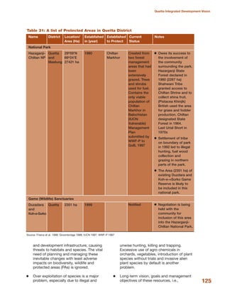 and development infrastructure, causing
threats to habitats and species. The vital
need of planning and managing these
inevitable changes with least adverse
impacts on biodiversity, wildlife and
protected areas (PAs) is ignored.
Over exploitation of species is a major
problem, especially due to illegal and
unwise hunting, killing and trapping.
Excessive use of agro chemicals in
orchards, vegetables, introduction of plant
species without trials and invasive alien
plant species by default is another
problem.
Long-term vision, goals and management
objectives of these resources, i.e., 125
Quetta Integrated Development Vision
Source: Frisina et al. 1998; Groombridge 1988; IUCN 1997; WWF-P 1997
Table 31: A list of Protected Areas in Quetta District
Name District Location/ Established Established Current Notes
Area (Ha) in (year) to Protect Status
National Park
Hazaganji- Quetta 29o59»N 1980 Chiltan
Chiltan NP and 66o24»E Markhor
Mastung 27421 ha
Game (Wildlife) Sanctuaries
Duzadara Quetta 2351 ha 1999
and
Koh-e-Surko
Created from
two forest
management
areas that had
been
extensively
grazed. Trees
and shrubs
used for fuel.
Contains the
only viable
population of
Chiltan
Markhor in
Balochistan
(IUCN:
Vulnerable)
Management
Plan
submitted by
WWF-P to
GoB, 1997
Notified
Owes its success to
the involvement of
the community
surrounding the park.
Hazarganji State
Forest declared in
1980 (2267 ha)
Shahwani Tribe
granted access to
Chiltan Shrine and to
collect shina fruit.
(Pistacea Khinjik)
British used the area
for grass and fodder
production. Chiltan
designated State
Forest in 1964.
Last Urial Short in
1970s
Settlement of tribe
on boundary of park
in 1992 led to illegal
hunting, fuel wood
collection and
grazing in northern
parts of the park.
The Area (2351 ha) of
existing Duzdara and
Koh-e-=Surko Game
Reserve is likely to
be included in this
national park.
Negotiation is being
held with the
community for
inclusion of this area
into the Hazarganji-
Chiltan National Park.
 