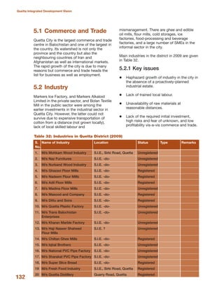 5.1 Commerce and Trade
Quetta City is the largest commerce and trade
centre in Balochistan and one of the largest in
the country. Its watershed is not only the
province and the country but also the
neighbouring countries of Iran and
Afghanistan as well as international markets.
The rapid growth of the city is due to many
reasons but commerce and trade heads the
list for business as well as employment.
5.2 Industry
Markers Ice Factory, and Markers Alkaloid
Limited in the private sector, and Bolan Textile
Mill in the public sector were among the
earlier investments in the industrial sector in
Quetta City. However, the latter could not
survive due to expensive transportation of
cotton from a distance (not grown locally),
lack of local skilled labour and
mismanagement. There are ghee and edible
oil mills, flour mills, cold storages, ice
factories, food-processing and beverage
factories, and a large number of SMEs in the
informal sector in the city.
Main industries in the district in 2009 are given
in Table 32.
5.2.1 Key issues
Haphazard growth of industry in the city in
the absence of a proactively-planned
industrial estate.
Lack of trained local labour.
Unavailability of raw materials at
reasonable distances.
Lack of the required initial investment,
high risks and fear of unknown, and low
profitability vis-a-vis commerce and trade.
132
Quetta Integrated Development Vision
Table 32: Industries in Quetta District (2009)
S. Name of Industry Location Status Type Remarks
No.
1. M/s Mohkam Wood Industry S.I.E., Sirki Road, Quetta Unregistered
2. M/s Naz Furnitures S.I.E. -do- Unregistered
3. M/s Nurband Wood Industry S.I.E. -do- Unregistered
4. M/s Ghazavi Floor Mills S.I.E. -do- Registered
5. M/s Nadeem Flour Mills S.I.E. -do- Registered
6. M/s Adil Floor Mills S.I.E. -do- Registered
7. M/s Madina Floor Mills S.I.E. -do- Unregistered
8. M/s Masood and Company S.I.E. -do- Registered
9. M/s Dittu and Sons S.I.E. -do- Registered
10. M/s Quetta Plastic Factory S.I.E. -do- Unregistered
11. M/s Trans Balochistan S.I.E. -do- Unregistered
Enterprises
12. M/s Kharan Marble Factory S.I.E. -do- Unregistered
13. M/s Haji Naseer Shaheed S.I.E. ? Unregistered
Flour Mills
14. M/s Chiltan Ghee Mills S.I.E. -do- Registered
15. M/s Iqbal Brothers S.I.E. -do- Unregistered
16. M/s National PVC Pipe Factory S.I.E. -do- Unregistered
17. M/s Sharakat PVC Pipe Factory S.I.E. -do- Unregistered
18. M/s Super Slice Bread S.I.E. -do- Registered
19 M/s Fresh Food Industry S.I.E., Sirki Road, Quetta Registered
20 M/s Quetta Distillery Quarry Road, Quetta Registered
 