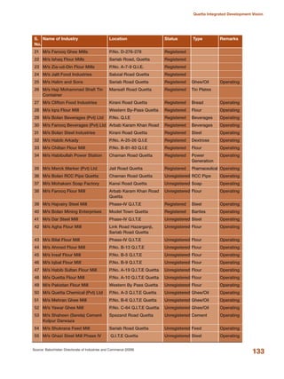 133
Quetta Integrated Development Vision
Source: Balochistan Directorate of Industries and Commerce (2009)
S. Name of Industry Location Status Type Remarks
No.
21 M/s Farooq Ghee Mills P.No. D-276-278 Registered
22 M/s Ishaq Flour Mills Sariab Road, Quetta Registered
23 M/s Zia-ud-Din Flour Mills P.No. A-7-9 Q.I.E. Registered
24 M/s Jalil Food Industries Sabzal Road Quetta Registered
25 M/s Halim and Sons Sariab Road Quetta Registered Ghee/Oil Operating
26 M/s Haji Mohammad Shafi Tin Mansafi Road Quetta Registered Tin Plates
Container
27 M/s Clifton Food Industries Kirani Road Quetta Registered Bread Operating
28 M/s Iqra Flour Mill Western By-Pass Quetta Registered Flour Operating
29 M/s Bolan Beverages (Pvt) Ltd P.No. Q.I.E Registered Beverages Operating
30 M/s Farooq Beverages (Pvt) Ltd Arbab Karam Khan Road Registered Beverages Operating
31 M/s Bolan Steel Industries Kirani Road Quetta Registered Steel Operating
32 M/s Habib Arkady P.No. A-25-26 Q.I.E Registered Dextrose Operating
33 M/s Chiltan Flour Mill P.No. B-81-83 Q.I.E Registered Flour Operating
34 M/s Habibullah Power Station Chaman Road Quetta Registered Power Operating
Generation
35 M/s Merck Marker (Pvt) Ltd Jail Road Quetta Registered Pharmaceutical Operating
36 M/s Bolan RCC Pipe Quetta Chaman Road Quetta Unregistered RCC Pipe Operating
37 M/s Mohakam Soap Factory Kansi Road Quetta Unregistered Soap Operating
38 M/s Farooq Flour Mill Arbab Karam Khan Road Unregistered Flour Operating
Quetta
39 M/s Hajvairy Steel Mill Phase-IV Q.I.T.E Registered Steel Operating
40 M/s Bolan Mining Enterprises Model Town Quetta Registered Barites Operating
41 M/s Dar Steel Mill Phase-IV Q.I.T.E Unregistered Steel Operating
42 M/s Agha Flour Mill Link Road Hazarganji, Unregistered Flour Operating
Sariab Road Quetta
43 M/s Bilal Flour Mill Phase-IV Q.I.T.E Unregistered Flour Operating
44 M/s Ahmed Flour Mill P.No. B-13 Q.I.T.E Unregistered Flour Operating
45 M/s Insaf Flour Mill P.No. B-5 Q.I.T.E Unregistered Flour Operating
46 M/s Iqbal Flour Mill P.No. B-9 Q.I.T.E Unregistered Flour Operating
47 M/s Habib Sultan Flour Mill P.No. A-19 Q.I.T.E Quetta Unregistered Flour Operating
48 M/s Quetta Flour Mill P.No. A-10 Q.I.T.E Quetta Unregistered Flour Operating
49 M/s Pakistan Flour Mill Western By Pass Quetta Unregistered Flour Operating
50 M/s Quetta Chemical (Pvt) Ltd P.No. A-3 Q.I.T.E Quetta Unregistered Ghee/Oil Operating
51 M/s Mehran Ghee Mill P.No. B-6 Q.I.T.E Quetta Unregistered Ghee/Oil Operating
52 M/s Yawar Ghee Mill P.No. C-64 Q.I.T.E Quetta Unregistered Ghee/Oil Operating
53 M/s Shaheen (Serela) Cement Spezand Road Quetta Unregistered Cement Operating
Kolpur Darwaza
54 M/s Shukrana Feed Mill Sariab Road Quetta Unregistered Feed Operating
55 M/s Ghazi Steel Mill Phase IV Q.I.T.E Quetta Unregistered Steel Operating
 