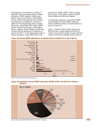 The sequence of investment in sectors in
2008-09 in the descending order is: Roads,
Education, PP&H, Irrigation, Health-care,
Sports, Culture and Tourism, Youth Affairs,
Culture, Women Development and Forestry.
The sequence of investment in sectors in
2009-10 in the descending order is: Roads,
Education, Urban P&D, PHE, Health, PP&H,
Sports, Culture and Tourism, Youth Affairs,
Power, Irrigation, Social Welfare and WD and
Forestry and the sequence of investment in
sectors in 2010-11 in the descending order is:
Roads, Education, Urban P&D, PHE, Local
government, Health, PP&H, Culture, Sports
and Tourism, Youth Affairs, Labour and MP,
Social Welfare and WD and Irrigation.
A comparative analysis of actual total PSDP
fund allocation (for years 2008, 2009 and
2010) in different sectors for Quetta District is
given in Figure 34.
Other 316.978 million include Labour and
MP (60 million), Social Welfare and WD (55
million), Power (52.67 million), Forestry (38.739
million), Environment (36.635 million), Women
163
Quetta Integrated Development Vision
Source: Public Sector Development Programmes
Figue 33: Actual PSDP allocations to Quetta District (2008-09 to 2010-2011)
Source: Balochistan PSDP 2008-09, 2009-10 and 2010-11 (Original)
Figue 34: Combined Actual PSDP allocation (2008, 2009 and 2010) for Quetta
District
 