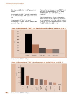 Development (29 million) and Agriculture (24
million).
Comparison of PSDP»s five high investments
in the district in 2010-2011 is shown in Figure
35.
A comparison of PSDP»s low-level
investments in Quetta District in 2010-2011 is
shown in Figure 36.
A comparison of actual provincial PSDP fund
allocation in different sectors for the years
2008-09, 2009-10 and 2010-11 is given in
Figure 37.
The above allocations shown in the various
Tables and Figures do not include allocations
for other schemes worth Rs. 4,082.411 million
(2008-09), Rs. 3,910.098 million (2009-10) and
Rs. 5,872.753 million (2010-11).
164
Quetta Integrated Development Vision
Source: Balochistan PSDP 2010-11 (Original)
Figue 35: Comparison of PSDP»s Five High Investments in Quetta District in 2010-11
Source: Balochistan PSDP 2010-11 (Original)
Figue 36: Comparison of PSDP»s Low Investment in Quetta District in 2010-11
 