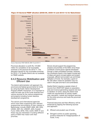 Provincial allocation is worth Rs. 510.984
million for completion of all incomplete
schemes in the province for 2010-11. The
allocation figures for the incomplete schemes
for 2010-11 of Quetta District are not available
on P&DD website.
8.4.2 Resource Mobilisation and
Efficient Use
The district administration will approach the
provincial and federal governments for funds
by using the Public Sector Development
Program (PSDP) mechanism. It is important to
make the best use of the funds received from
various sources for the various programmes
and projects including human resource
development programme.
The donors and international agencies
which have been supporting their relevant
programmes and projects of their interest in
Balochistan include UNDP, ADB, WB, EKN,
USAID, GEF, EU, UNICEF, JICA, Kuwait
Fund, CIDA, DFID, FAO, IUCN, WWF-P and
these may be interested in funding different
parts of IDDV that match with their
priorities.
Donors should support the programmes,
projects and priorities of the IDDV, since these
constitute a home-grown agenda developed
through a wide consultative process. However,
the constraints faced in this regard include lack
of ideas and good concept papers and project
proposals, efficient and prudent use and timely
utilisation of funds. For example, a grant of
Rs.100 million meant for sanitation was not
used in the past and had to be surrendered.
Quetta District requires a greater share of
income from RGST/VAT based on population,
area and revenue-generating capacity lost due
to abolition of octroi, being the district that
meets the requirements for tertiary health-
care, education, market and transport services
for the entire province and hosts the provincial
government.
Financial resources and their efficiency will be
enhanced by tapping the following sources
and approach:
Efficient and prudent use of funds.
Stringent control on public spending,
punitive measures for misappropriation of
funds, if any. 165
Quetta Integrated Development Vision
Source: Balochistan PSDP 2008-09, 2009-10 and 2010-11
Figue 37: Sectoral PSDP allcation (2008-09, 2009-10 and 2010-11) for Balochistan
 