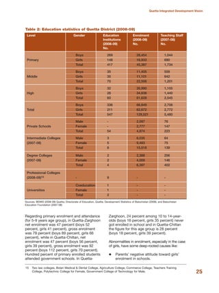 Regarding primary enrolment and attendance
(for 5-9 years age group), in Quetta-Zarghoon
net enrolment was 47 percent (boys 52
percent, girls 41 percent), gross enrolment
was 79 percent (boys 89 percent, girls 66
percent), while in Quetta-Chiltan, net
enrolment was 47 percent (boys 56 percent,
girls 39 percent), gross enrolment was 92
percent (boys 112 percent, girls 70 percent).
Hundred percent of primary enrolled students
attended government schools. In Quetta-
Zarghoon, 24 percent among 10 to 14-year-
olds (boys 16 percent, girls 35 percent) never
got enrolled in school and in Quetta-Chiltan
the figure for this age group is 28 percent
(boys 18 percent, girls 39 percent).
Abnormalities in enrolment, especially in the case
of girls, have some deep-rooted causes like:
Parents» negative attitude toward girls»
enrolment in schools.
25
Quetta Integrated Development Vision
15 Two law colleges, Bolan Medical & Dental College, Agriculture College, Commerce College, Teachers Training
College, Polytechnic College for Female, Government College of Technology for Male.
Sources: BEMIS (2008-09) Quetta; Directorate of Education, Quetta; Development Statistics of Balochistan (2008); and Balochistan
Education Foundation (2007-08)
Table 2: Education statistics of Quetta District (2008-09)
Level Gender Education Enrolment Teaching Staff
Institutions (2008-09) (2007-08)
(2008-09) No. No.
No.
Boys 269 28,454 1,044
Primary Girls 148 16,933 690
Total 417 45,387 1,734
Boys 35 11,405 559
Middle Girls 35 11,101 642
Total 70 22,506 1,201
Boys 32 26,990 1,105
High Girls 28 34,638 1,440
Total 60 61,628 2,545
Boys 336 66,849 2,708
Total Girls 211 62,672 2,772
Total 547 129,521 5,480
Male - 2,097 76
Private Schools Female - 2,777 147
Total 54 4,874 223
Intermediate Colleges Male 3 6,035 64
(2007-08) Female 5 9,483 75
Total 8 15,518 139
Degree Colleges Male 2 2,388 256
(2007-08) Female 2 4,009 146
Total 4 6,397 402
Professional Colleges
(2008-09)15 - 9 - -
Coeducation 1 - -
Universities Female 1 - -
Total 2 - -
 