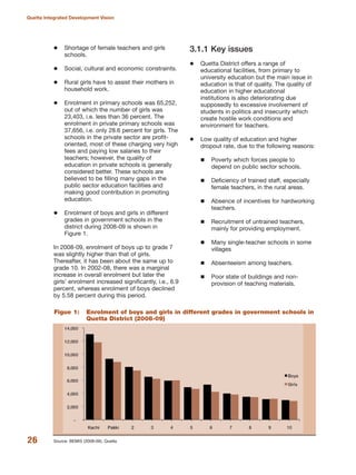 Shortage of female teachers and girls
schools.
Social, cultural and economic constraints.
Rural girls have to assist their mothers in
household work.
Enrolment in primary schools was 65,252,
out of which the number of girls was
23,403, i.e. less than 36 percent. The
enrolment in private primary schools was
37,656, i.e. only 28.6 percent for girls. The
schools in the private sector are profit-
oriented, most of these charging very high
fees and paying low salaries to their
teachers; however, the quality of
education in private schools is generally
considered better. These schools are
believed to be filling many gaps in the
public sector education facilities and
making good contribution in promoting
education.
Enrolment of boys and girls in different
grades in government schools in the
district during 2008-09 is shown in
Figure 1.
In 2008-09, enrolment of boys up to grade 7
was slightly higher than that of girls.
Thereafter, it has been about the same up to
grade 10. In 2002-08, there was a marginal
increase in overall enrolment but later the
girls» enrolment increased significantly, i.e., 6.9
percent, whereas enrolment of boys declined
by 5.58 percent during this period.
3.1.1 Key issues
Quetta District offers a range of
educational facilities, from primary to
university education but the main issue in
education is that of quality. The quality of
education in higher educational
institutions is also deteriorating due
supposedly to excessive involvement of
students in politics and insecurity which
create hostile work conditions and
environment for teachers.
Low quality of education and higher
dropout rate, due to the following reasons:
Poverty which forces people to
depend on public sector schools.
Deficiency of trained staff, especially
female teachers, in the rural areas.
Absence of incentives for hardworking
teachers.
Recruitment of untrained teachers,
mainly for providing employment.
Many single-teacher schools in some
villages
Absenteeism among teachers.
Poor state of buildings and non-
provision of teaching materials.
26
Quetta Integrated Development Vision
Source: BEMIS (2008-09), Quetta
Figue 1: Enrolment of boys and girls in different grades in government schools in
Quetta District (2008-09)
 