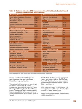 35
Quetta Integrated Development Vision
Source: Aggregated PHC facility monthly report, District Health Information System, Quetta (2008)
Table 4: Patients attending OPD in government health failities in Quetta District
(2008) (cases from OPD Abstract Form)
Respiratory Diseases Cardiovascular Diseases
Acute (Upper) Respiratory Infections 100,374 Ischemic Heart Disease 39
Pneumonia < 5 years 3,973 Hypertension 16875
Pneumonia > 5 years 3,687 Skin Diseases
TB Suspects 2,887 Scabies 7197
Chronic Obstructive Pulmonary Diseases 594 Dermatitis 4157
Asthma 5,280 Coetaneous leishmaniasis 1248
Gastro Intestinal Disease Neuropsychiatric Diseases
Diarrhoea/Dysentery in <5 yrs. 34,108 Depression 687
Diarrhoea/Dysentery in > 5 yrs. 29,344 Drug Dependence 235
Enteric/Typhoid Fever 4,170 Epilepsy 112
Worm Infestations 1,859 Eye and ENT
Peptic Ulcer Diseases 1,634 Cataract 480
Cirrhosis of Liver 53 Trachoma 338
Urinary Tract Diseases Glaucoma 106
Urinary Tract Infections 11,909 Otitis Media 724
Nephritis/Nephrosis 159 Oral Diseases
Sexually Transmitted Infections 485 Dental Caries 5,349
Benign Enlargement of Prostrate 4 Injuries/Poisoning
Other Communicable Diseases Road traffic accidents 2,820
Suspected Malaria 13,607 Fractures 366
Suspected Meningitis 371 Burns 168
Fever due to other causes 42,832 Dog bite 27
Vaccine Preventable Diseases Snake bites (with signs/
symptoms of poisoning) 93
Suspected Measles 145 Miscellaneous Diseases
(Surveillance Importance)
Suspected Viral Hepatitis 761 Acute Flaccid Paralysis 1,372
Suspected Neo Natal Tetanus 2 Suspected HIV/AIDS 10
Any Other Usual Diseases
(Specify) 5,072
General and Chest Hospital, Helper Eye
Hospital, Police Line Hospital, Railway
Hospital and Leprosy Hospital.
The various health programmes operating in
the district include EPI, TB Control
Programme, National Programme for Family
Planning and Primary Health Care, Malaria
Control Programme, HMIS Programme and
leishmaniasis (Saldana) Programme. Some
additional information about these is given in
Table 3.
Data for PHC-Quetta regarding aggregated
Facility Report (out patients» attendance A-
Form OPD Register), human resources and
indoor attended cases are listed in Figure 2,
Table 4 and Figure 3.
8,705 follow-up cases17, 3,597 referred, 290
homeopathy and 1,008 cases of malnutrition
(children <5 years) were reported.
Total outdoor patient cases in Quetta District
in 2008 were 305,713.
17 Outpatient Attendance B-Form of OPD Register.
 
