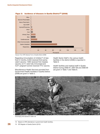 Regarding immunisation of children19 of less
than12 months, 8,504 received third penta-
valent vaccine, 7,695 received first measles
vaccine, 6,711 were fully immunised and
4,071 pregnant women received TT-2 vaccine.
Miscellaneous Health Services provided from
Government Health Facilities in Quetta District
(2008) are given in Table 5.
Health Sector Staff in the various health
facilities in the district (2008) is reported in
Table 6.
Health facilities and medical staff in Quetta
District during 2006-07, 2007-08 and 2008-09
are given in Table 7 and Table 8.
36
Quetta Integrated Development Vision
Source: From OPD Abstract Form of Quetta District (2008)
Figue 3: Incidence of diseases in Quetta District18 (2008)
18 Based on OPD attendance in government health facilities.
19 EPI Register of Quetta District (2010)
Scavenging child exposed to health risk
QIUCN,MehboobAli
 