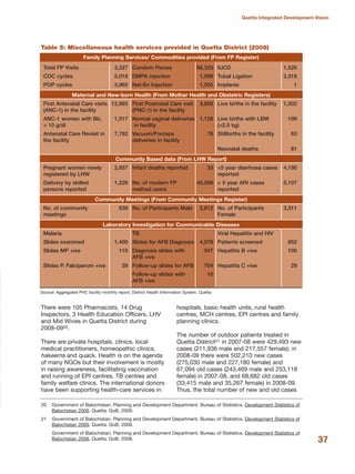 There were 105 Pharmacists, 14 Drug
Inspectors, 3 Health Education Officers, LHV
and Mid Wives in Quetta District during
2008-0920.
There are private hospitals, clinics, local
medical practitioners, homeopathic clinics,
hakeems and quack. Health is on the agenda
of many NGOs but their involvement is mostly
in raising awareness, facilitating vaccination
and running of EPI centres, TB centres and
family welfare clinics. The international donors
have been supporting health-care services in
hospitals, basic health units, rural health
centres, MCH centres, EPI centres and family
planning clinics.
The number of outdoor patients treated in
Quetta District21 in 2007-08 were 429,493 new
cases (211,936 male and 217,557 female); in
2008-09 there were 502,210 new cases
(275,030 male and 227,180 female) and
67,094 old cases (243,469 male and 253,118
female) in 2007-08, and 68,682 old cases
(33,415 male and 35,267 female) in 2008-09.
Thus, the total number of new and old cases
37
Quetta Integrated Development Vision
20 Government of Balochistan. Planning and Development Department. Bureau of Statistics. Development Statistics of
Balochistan 2009. Quetta: GoB, 2009.
21 Government of Balochistan. Planning and Development Department. Bureau of Statistics. Development Statistics of
Balochistan 2009. Quetta: GoB, 2009.
Government of Balochistan. Planning and Development Department. Bureau of Statistics. Development Statistics of
Balochistan 2008. Quetta: GoB, 2008.
Source: Aggregated PHC facility monthly report, District Health Information System, Quetta
Table 5: Miscellaneous health services provided in Quetta District (2008)
Family Planning Services/ Commodities provided (From FP Register)
Total FP Visits 3,227 Condom Pieces 66,333 IUCD 1,526
COC cycles 5,018 DMPA injection 1,999 Tubal Ligation 2,318
POP cycles 3,965 Net-En Injection 1,555 Implants 1
Maternal and New-born Health (From Mother Health and Obstetric Registers)
First Antenatal Care visits 12,865 First Postnatal Care visit 3,806 Live births in the facility 1,002
(ANC-1) in the facility (PNC-1) in the facility
ANC-1 women with Bb. 1,017 Normal vaginal deliveries 1,128 Live births with LBW 199
< 10 g/dl in facility (<2.5 kg)
Antenatal Care Revisit in 7,782 Vacuum/Forceps 78 Stillbirths in the facility 63
the facility deliveries in facility
Neonatal deaths 81
Community Based data (From LHW Report)
Pregnant women newly 2,857 Infant deaths reported 33 <5 year diarrhoea cases 4,190
registered by LHW reported
Delivery by skilled 1,226 No. of modern FP 40,568 > 5 year ARI cases 5,107
persons reported method users reported
Community Meetings (From Community Meetings Register)
No. of community 639 No. of Participants Male 2,612 No. of Participants 3,311
meetings Female
Laboratory Investigation for Communicable Diseases
Malaria TB Viral Hepatitis and HIV
Slides examined 1,400 Slides for AFB Diagnosis 4,078 Patients screened 952
Slides MP +ive 110 Diagnosis slides with 547 Hepatitis B +ive 100
AFB +ive
Slides P. Falciparum +ive 39 Follow-up slides for AFB 704 Hepatitis C +ive 29
Follow-up slides with 10
AFB +ive
 