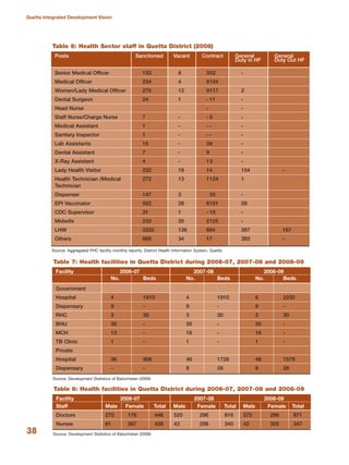 38
Quetta Integrated Development Vision
Table 6: Health Sector staff in Quetta District (2008)
Posts Sanctioned Vacant Contract General General
Duty in HF Duty Out HF
Senior Medical Officer 133 8 352 -
Medical Officer 234 4 8104
Women/Lady Medical Officer 270 12 9117 2
Dental Surgeon 24 1 - 11 -
Head Nurse - -
Staff Nurse/Charge Nurse 7 - - 5 -
Medical Assistant 1 - - - -
Sanitary Inspector 1 - - - -
Lab Assistants 15 - 36 -
Dental Assistant 7 - 9 -
X-Ray Assistant 4 - 13 -
Lady Health Visitor 232 18 14 154 -
Health Technician /Medical 272 13 1124 1
Technician
Dispenser 147 3 55 -
EPI Vaccinator 502 28 6151 58
CDC Supervisor 31 1 - 15 -
Midwife 233 35 2125 -
LHW 3333 136 664 387 167
Others 866 34 17 383 -
Table 7: Health facilities in Quetta District during 2006-07, 2007-08 and 2008-09
Facility 2006-07 2007-08 2008-09
No. Beds No. Beds No. Beds
Government
Hospital 4 1910 4 1910 6 2230
Dispensary 9 - 9 - 9 -
RHC 3 30 3 30 3 30
BHU 35 - 35 - 35 -
MCH 13 - 16 - 16 -
TB Clinic 1 - 1 - 1 -
Private
Hospital 36 906 46 1728 48 1579
Dispensary - - 8 28 8 28
Source: Development Statistics of Balochistan (2009)
Table 8: Health facilities in Quetta District during 2006-07, 2007-08 and 2008-09
Facility 2006-07 2007-08 2008-09
Staff Male Female Total Male Female Total Male Female Total
Doctors 270 176 446 520 296 816 575 296 871
Nurses 61 367 428 42 298 340 42 305 347
Source: Aggregated PHC facility monthly reports, District Health Information System, Quetta
Source: Development Statistics of Balochistan (2009)
 