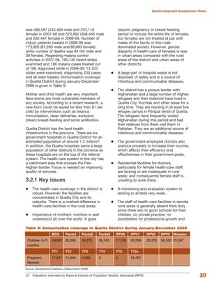 was 496,587 (243,469 male and 253,118
female) in 2007-08 and 570,892 (308,445 male
and 262,447 female) in 2008-09. Number of
indoor patients treated in 2008-09 was
173,926 (87,263 male and 86,663 female)
while number of deaths was 84 (45 male and
39 female). Regarding malaria control
activities in 2007-08, 160,740 blood-slides
examined and 186 malaria cases treated out
of 186 diagnosed while in 2008-09, 14,303
slides were examined, diagnosing 230 cases
and all were treated. Immunisation coverage
in Quetta District during January-December
2009 is given in Table 9.
Mother and child health are very important.
New-borns are most vulnerable members of
any society. According to a recent research, a
new-born could be saved for less than $1 per
child by interventions such as tetanus
immunisation, clean deliveries, exclusive
(clean) breast-feeding and some antibiotics.
Quetta District has the best health
infrastructure in the province. There are six
government hospitals in Quetta District for an
estimated population of around 1.2 million22.
In addition, the Quetta hospitals serve a large
population of other districts in the province as
these hospitals are on the top of the referral
system. The health care system in the city has
a catchment area that crosses the Pak-
Afghan border. Focus is needed on improving
quality of services.
3.2.1 Key issues
The health-care coverage in the district is
robust. However, the facilities are
concentrated in Quetta City and its
suburbs. There is a marked difference in
health-care facilities in the rural areas.
Importance of mothers» nutrition is well
understood all over the world. It goes
beyond pregnancy or breast feeding
period to include the entire life of females,
but females are not treated at par with
males of the family in this male
dominated society. However, gender
disparity in health-care of females is less
in urban areas compared with the rural
areas of the district and urban areas of
other districts.
A large part of hospital waste is not
disposed of safely and is a source of
infectious and communicable diseases.
The district has a porous border with
Afghanistan and a large number of Afghan
refugees and their livestock have lived in
Quetta City, Kuchlak and other areas for a
long time. They are residing in at least five
refugee camps in Panjpai tehsil of Quetta.
The refugees have frequently visited
Afghanistan during this period and had
their relatives from there visit them in
Pakistan. They are an additional source of
infectious and communicable diseases.
The government-employed doctors also
practice privately to increase their income,
which affects their efficiency and
effectiveness in their government posts.
Residential facilities for doctors,
particularly for female health-care staff,
are lacking or are inadequate in rural
areas; and consequently female staff is,
unwilling to work there.
A monitoring and evaluation system is
lacking or at best very weak.
The staff of health-care facilities in remote
rural areas is generally absent from duty
since there are no good schools for their
children, no private practice, no
possibilities for professional growth and
39
Quetta Integrated Development Vision
22 Population estimates by National Institute of Population Studies, Islamabad (NIPS)
Source: Development Statistics of Balochistan (2009)
Table 9: Immunisation coverage in Quetta District during January-December 2009
BCG Panta1 Panta2 Panta3 OPV0 OPV1 OPV2 OPV3 Measles
Children 0-11 39,842 35,299 30,275 26,100 17,128 35,299 30,275 26,100 21,247
months
TT1 TT2 TT3 TT4 TT5 TT2+
Pregnant 17,971 12,346 4,355 0 0 16,701
Women
 