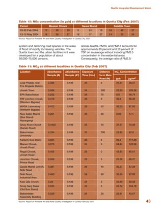 system and declining road spaces in the wake
of flood of rapidly increasing vehicles. The
Quetta town and the urban facilities in it were
developed for a population of about
50,000√75,000 persons.
Across Quetta, PM10, and PM2.5 accounts for
approximately 33 percent and 10 percent of
TSP on an average without including PM2.5
concentration in the residential areas.
Consequently, the average ratio of PM2.5/
43
Quetta Integrated Development Vision
Source: Report on Ambient Air and Water Quality Investigation in Quetta City, 2007
Table 10: NOx concentration (in ppb) at different locations in Quetta City (Feb 2007)
Period Meezan Chowk Gawal Mandi Satellite Town
18-20 Feb 2004 12 28 20 11 24 18 18 42 27
13-15 May 2004 16 38 27 16 37 27 14 32 24
Source: Report on Ambient Air and Water Quality Investigation in Quetta February 2007
Table 11: NO2 at different localities in Quetta City (Feb 2007)
Location Absorbance Absorbance Exposure Distance NO2 Concentration
Sample (A) Sample (Ao) Time (Hrs.) form Main
Road (M) ppb ±g/m3
Coal Phatak near 0.386 0.196 25 5 31.24 29.07
Fire Brigade Station
Jinnah Town 0.506 0.196 24 500 53.39 100.38
EPA Balochistan 0.252 0.196 26 70 8.9 16.74
PAF junction chowk 0.418 0.196 26 3 35.3 66.36
(Western Bypass)
WASA Laboratory 0.423 0.196 26 15 36.09 67.85
(Western Bypass)
New Sabzi Mandi 0.251 0.196 25 20 9.09 17.1
(Bus Stand)
Hazargangi
Ghay Khan Chowk 0.4422 0.196 25 10 37.37 70.26
(Sariab Road)
Balochistan 0.334 0.196 25 700 22.82 42.9
University
Karachi Bus Stand 0.554 0.196 25 5 59.2 111.29
Manan Chowk, 0.573 0.196 24 0 64.94 122.08
Jinnah Road
Regal Chowk, 0.455 0.196 25 0 42.83 80.51
Jinnah Road
Junction Chowk, 0.506 0.196 25 5 51.26 96.37
Prince Road
Gawal Mandi Chowk, 0.387 0.196 26 10 30.37 57.09
Sirki Road
Sirki Road, 0.403 0.196 24 80 35.65 67.03
Industrial Area
Kasi Qila Chowk 0.28 0.196 24 3 31.69 59.58
Soraj Ganj Bazar 0.533 0.196 25 3 55.72 104.76
(Old Bus Stand)
Balochistan 0.329 0.196 24 20 22.91 43.07
Assembly Building
 