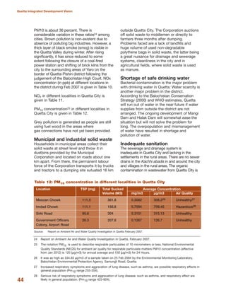 PM10 is about 36 percent. There is
considerable variation in these ratios24 among
cities. Brown pollution is non-existent due to
absence of polluting big industries. However, a
thick layer of black smoke (smog) is visible in
the Quetta Valley during winter. After rising
significantly, it has since reduced to some
extent following the closure of a coal-fired
power station and shifting of brick kilns from the
city to the surrounding areas of Yaro on the
border of Quetta-Pishin district following the
judgement of the Balochistan High Court. NOx
concentration (in ppb) at different locations in
the district during Feb 2007 is given in Table 10.
NO2 in different localities in Quetta City is
given in Table 11.
PM10 concentration25 in different localities in
Quetta City is given in Table 12.
Grey pollution is generated as people are still
using fuel wood in the areas where
gas connections have not yet been provided.
Municipal and industrial solid waste
Households in municipal areas collect their
solid waste at street level and throw it in
dustbins provided by the Municipal
Corporation and located on roads about one
km apart. From there, the permanent labour
force of the Corporation transports it by trucks
and tractors to a dumping site sutuated 16 km
outside Quetta City. The Corporation auctions
off solid waste to middlemen or directly to
farmers three months after dumping.
Problems faced are a lack of landfills and
huge volume of used non-degradable
polythene bags in solid waste, the latter being
a great nuisance for drainage and sewerage
systems, cleanliness in the city and in
agricultural fields, where solid waste is used
as manure.
Shortage of safe drinking water
Bacterial contamination is the major problem
with drinking water in Quetta. Water scarcity is
another major problem in the district.
According to the Balochistan Conservation
Strategy (2000) and WHO estimates, Quetta
will run out of water in the near future if water
supplies from outside the district are not
arranged. The ongoing development of Mangi
Dam and Halak Dam will somewhat ease the
situation but will not solve the problem for
long. The overpopulation and mismanagement
of water have resulted in shortage and
pollution of water.
Inadequate sanitation
The sewerage and drainage system is
inadequate in Quetta City and lacking in the
settlements in the rural areas. There are no sewer
drains in the Kachhi abadis in and around the city
and villages in the rural areas. The organic
contamination in wastewater from Quetta City is
44
Quetta Integrated Development Vision
Source: Report on Ambient Air and Water Quality Investigation in Quetta February 2007.
Table 12: PM10 concentration in different localities in Quetta City
Location TSP (mg) Total Sucked Average Concentration
Volume (M3) mg/m3 ±g/m3 Air Quality
Meezan Chowk 111.5 361.8 0.3082 308.226 Unhealthy27
Imdad Chowk 111.1 156.6 0.7094 709.45 Hazardous28
Sirki Road 95.8 304 0.3151 315.13 Unhealthy
Government Officers 26.3 207.6 0.1267 126.7 Unhealthy
Colony, Airport Road
24 Report on Ambient Air and Water Quality Investigation in Quetta, February 2007.
25 The notation PM10 is used to describe respirable particulates of 10 micrometers or less. National Environmental
Quality Standards (NEQS) for ambient air quality for respirable particulate matters PM10 concentration (effective
from Jan 2012) is 120 (±g/m3) for annual average and 150 (±g/m3) for 24 Hours.
26 It was as high as 334.93 ±g/m3 of a sample taken on 25 Feb 2004 by the Environmental Monitoring Laboratory,
Balochistan Environmental Protection Agency, Samungli Road, Quetta.
27 Increased respiratory symptoms and aggravation of lung disease, such as asthma, are possible respiratory effects in
general population (Pm10 range 255-354).
28 Serious risk of respiratory symptoms and aggravation of lung disease, such as asthma, and respiratory effect are
likely in general population. (Pm10 range 425-604).
 