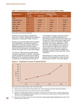 estimate of the population of Quetta City
alone is 2.5 million31. Additional information on
population is contained in Table 14 and 15.
Quetta is the provincial capital and the biggest
city of Balochistan. The natural increase in
population and continuous heavy influx of the
Afghan population after 1979 has caused
unplanned and rapid growth and expansion32 of
the city on all sides and in surrounding villages.
The Census 1998 record for Quetta District
indicates a population of 759,941. Population
growth projections for Quetta are fluctuating
because of the uncertainty of people staying
in Quetta for a limited period of the year as
non-residents, refugees, seasonal workers
and tourists. For practical purposes, an
estimated population of about one million33 for
the year 2011 was noted owing to large influx
of Afghan and other in-migration in Quetta.
Moreover, some larger settlements in the
Pushtoon areas remained unaccounted for
due to boycott of 1998 Census. Taking an
average annual growth rate of 3 percent
(although it is much higher at present), the
expected population by the year 2025 will be
2,439,353.
Quetta District is mainly urban (nearly 74.4
percent of the population is urban and only
25.6 percent is rural)34. This is the highest
48
Quetta Integrated Development Vision
Source: District Census Reports, Quetta (1998)
Table 15: Distribution of population in Quetta District by localities (1998)
Population in Rural Localities by Settlement Size
Settlement size No. of Population by Sex
localities Both Sexes Male Female
Total 45
5,000 and above 11 132,608 71,574 61,034
2,000 - 4,999 12 37,694 19,902 17,792
1,000 - 1,999 12 18,103 9,481 8,622
500 - 999 7 5,772 3,038 2,734
200 - 499 2 591 288 303
Less than 200 1 36 22 14
Source: District Census Reports, Quetta √ 1961, 1972, 1981 and 1998
Figue 4: Population increase in Quetta District
31 Personal communication with Mr. Ghulam Qadir Lehri, Chief Coordinator, City District Government Quetta.
32 Quetta Water Supply and Environmental Improvement Project (QWSEIP).
33 Population of Quetta District has been projected as 1,026, 000 and 1,241,000 for 2011 and 2021 respectively by
NIPS but many knowledgeable persons consider it a very conservative estimate based on 1998 population data.
They pitch it twice the projected figure.
34 Government of Pakistan. Population Census Organization. District Census Report (1998) Quetta. Islamabad: PCO,
Statistics Division, GoP, 2001.
 