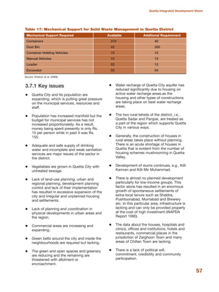 3.7.1 Key issues
Quetta City and its population are
expanding, which is putting great pressure
on the municipal services, resources and
staff.
Population has increased manifold but the
budget for municipal services has not
increased proportionately. As a result,
money being spent presently is only Rs.
15 per person while in past it was Rs.
155.
Adequate and safe supply of drinking
water and incomplete and weak sanitation
services are major issues of the sector in
the district.
Vegetables are grown in Quetta City with
untreated sewage.
Lack of land-use planning, urban and
regional planning, development planning
control and lack of their implementation
has resulted in excessive expansion of the
city and irregular and unplanned housing
and settlements.
Lack of planning and coordination in
physical developments in urban areas and
the region.
Commercial areas are increasing and
expanding.
Green belts around the city and inside the
neighbourhoods are required but lacking.
The green and open spaces and greenery
are reducing and the remaining are
threatened with allotment or
encroachment.
Water recharge of Quetta City aquifer has
reduced significantly due to housing on
active water recharge areas,as the
housing and other types of constructions
are taking place on best water recharge
areas.
The two rural tehsils of the district, i.e.,
Quetta Sadar and Panjpai, are treated as
a part of the region which supports Quetta
City in various ways.
Generally, the construction of houses in
rural areas takes place without planning.
There is an acute shortage of houses in
Quetta that is evident from the number of
housing schemes mushrooming in Quetta
Valley.
Development of slums continues, e.g., Killi
Kamran and Killi Mir Muhammad.
There is almost no planned development
particularly for low-income groups. This
factor alone has resulted in an enormous
growth of spontaneous settlements of
extra-local tenure such as Shaldra,
Pushtoonabad, Murriabad and Brewery
etc. In this particular area, infrastructure is
lacking and can only be provided properly
at the cost of high investment (WAPDA
Report 1990).
The data about the houses, hospitals and
clinics, offices and institutions, hotels and
restaurants, commercial places in the
jurisdiction of Zarghoon Town and many
areas of Chiltan Town are lacking.
There is a lack of political will,
commitment, credibility and community
participation.
57
Quetta Integrated Development Vision
Source: Khetran et al. (2009).
Table 17: Mechanical Support for Solid Waste Management in Quetta District
Mechanical Support Required Available Additional Requirement
Containers 210 40
Dust Bin 42 200
Container Holding Vehicles 15 15
Manual Vehicles 15 15
Loader 02 12
Excavator 02 04
 