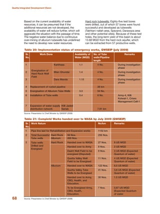 Based on the current availability of water
resources, it can be presumed that if the
additional resources are not developed, the
availability of water will reduce further, which will
aggravate the situation with the passage of time.
The negative water balance due to continuous
over-mining of alluvium tubewells has underlined
the need to develop new water resources.
Hard rock tubewells: Eighty-five test bores
were drilled, out of which 57 bores were found
successful and developed as tubewells
(Takhtani nallah area, Spezand, Darawaza area
and other potential sites). Because of these test
holes, the long-term yield of this basin is about
13.68 MGD from the hard rock aquifer, which
can be extracted from 57 productive wells.
68
Quetta Integrated Development Vision
Source: Presentation to Chief Minister by QWSEIP (2009)
Table 20: Implementation status of emergency works, QWSEIP (july 2009)
Sr. Work Done Availability of No. of Tube Remarks
No. Water (MGD) wells/Pipeline
length
1 Karkhasa 1.1 4 No. During investigation
phase
2 Mian Ghundai 1.4 4 No. During investigation
phase
3 Dara Manda 1.15 4 No. During investigation
phase
4 Replacement of rusted pipeline 26 km
5 Energisation of Alluvium Tube Wells 3.3 54 No.
6 Installation of Tube wells 0.4 6 No. Army-4, Killi
Kotwal-1, Crises
Management Cell-1
7 Expansion of water supply Killi Jaded
distribution network Sariab 7.81 km
Energisation of
Hard Rock Well
Field
Source: Presentation to Chief Minister by QWSEIP (2009)
Table 21: Completd Works handed over to WASA by July 2009 (QWSEIP)
Sr. Work Nature No/km Remarks
No.
1 Pipe line laid for Rehabilitation and Expansion works 1152 km
2 Total Successful Hard Rock 56 Nos. 256 Nos.
Tube wells Alluvium 200 Nos.
3 Hard Rock Handed over to WASA 27 Nos. 8 US MGD
Handed over to Army 9 Nos. 2 US MGD
Dasht Well Field to be 9 Nos. 3 US MGD (Expected
energised (Disputed) Quantum of water)
Quetta Valley Well 11 Nos. 4 US MGD (Expected
Field to be Energised Quantum of water)
Alluvium Handed over to WASA 122 Nos. 8.5 US MGD
Quetta Valley Tube 41 Nos. 3.8 US MGD (Expected
Wells to be Energised Quantum of water)
Handed over to Army, 30 Nos. 1.5 US MGD
CBQ, Health, and
Education.
To be Energised Army, 7 Nos. 0.67 US MGD
CBQ, Health, (Expected Quantum
Education. of water
Tube wells
Drilled and
Energised
 