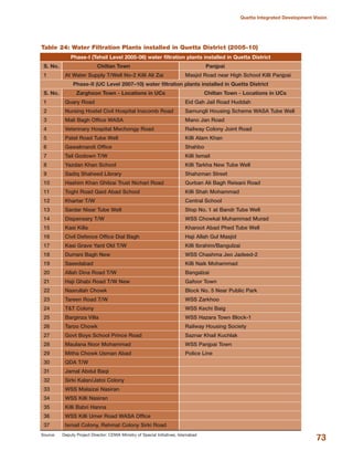 73
Quetta Integrated Development Vision
Source: Deputy Project Director: CDWA Ministry of Special Initiatives, Islamabad
Table 24: Water Filtration Plants installed in Quetta District (2005-10)
Phase-I (Tehsil Level 2005-06) water filtration plants installed in Quetta District
S. No. Chiltan Town Panjpai
1 At Water Supply T/Well No-2 Killi Ali Zai Masjid Road near High School Killi Panjpai
Phase-II (UC Level 2007√10) water filtration plants installed in Quetta District
S. No. Zarghoon Town - Locations in UCs Chiltan Town - Locations in UCs
1 Quary Road Eid Gah Jail Road Huddah
2 Nursing Hostel Civil Hospital Inscomb Road Samungli Housing Scheme WASA Tube Well
3 Mali Bagh Office WASA Mano Jan Road
4 Veterinary Hospital Mechongy Road Railway Colony Joint Road
5 Patel Road Tube Well Killi Alam Khan
6 Gawalmandi Office Shahbo
7 Tail Godown T/W Killi Ismail
8 Yazdan Khan School Killi Tarkha New Tube Well
9 Sadiq Shaheed Library Shahzman Street
10 Hashim Khan Ghilzai Trust Nichari Road Qurban Ali Bagh Reisani Road
11 Toghi Road Qaid Abad School Killi Shah Mohammad
12 Khartar T/W Central School
13 Sardar Nisar Tube Well Stop No. 1 at Bandr Tube Well
14 Dispensary T/W WSS Chowkal Muhammad Murad
15 Kasi Killa Kharoot Abad Phed Tube Well
16 Civil Defence Office Dial Bagh Haji Allah Gul Masjid
17 Kasi Grave Yard Old T/W Killi Ibrahim/Bangulzai
18 Durrani Bagh New WSS Chashma Jeo Jadeed-2
19 Saeedabad Killi Naik Mohammad
20 Allah Dina Road T/W Bangalzai
21 Haji Ghabi Road T/W New Gafoor Town
22 Nasrullah Chowk Block No. 5 Near Public Park
23 Tareen Road T/W WSS Zarkhoo
24 T&T Colony WSS Kechi Baig
25 Barginza Villa WSS Hazara Town Block-1
26 Taroo Chowk Railway Housing Society
27 Govt Boys School Prince Road Saznar Khail Kuchlak
28 Maulana Noor Mohammad WSS Panjpai Town
29 Mitha Chowk Usman Abad Police Line
30 QDA T/W
31 Jamal Abdul Baqi
32 Sirki Kalan/Jatoi Colony
33 WSS Malaizai Nasiran
34 WSS Killi Nasiran
35 Killi Babri Hanna
36 WSS Killi Umer Road WASA Office
37 Ismail Colony, Rehmat Colony Sirki Road
 