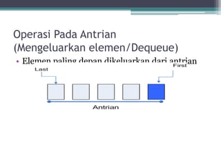 Operasi Pada Antrian
(Mengeluarkan elemen/Dequeue)
• Elemen paling depan dikeluarkan dari antrian
 