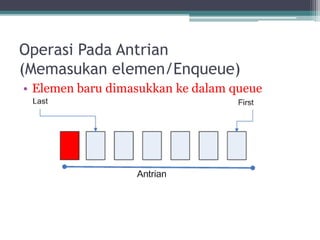 Operasi Pada Antrian
(Memasukan elemen/Enqueue)
• Elemen baru dimasukkan ke dalam queue
 
