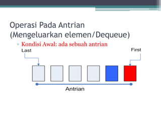 Operasi Pada Antrian
(Mengeluarkan elemen/Dequeue)
▫ Kondisi Awal: ada sebuah antrian
 