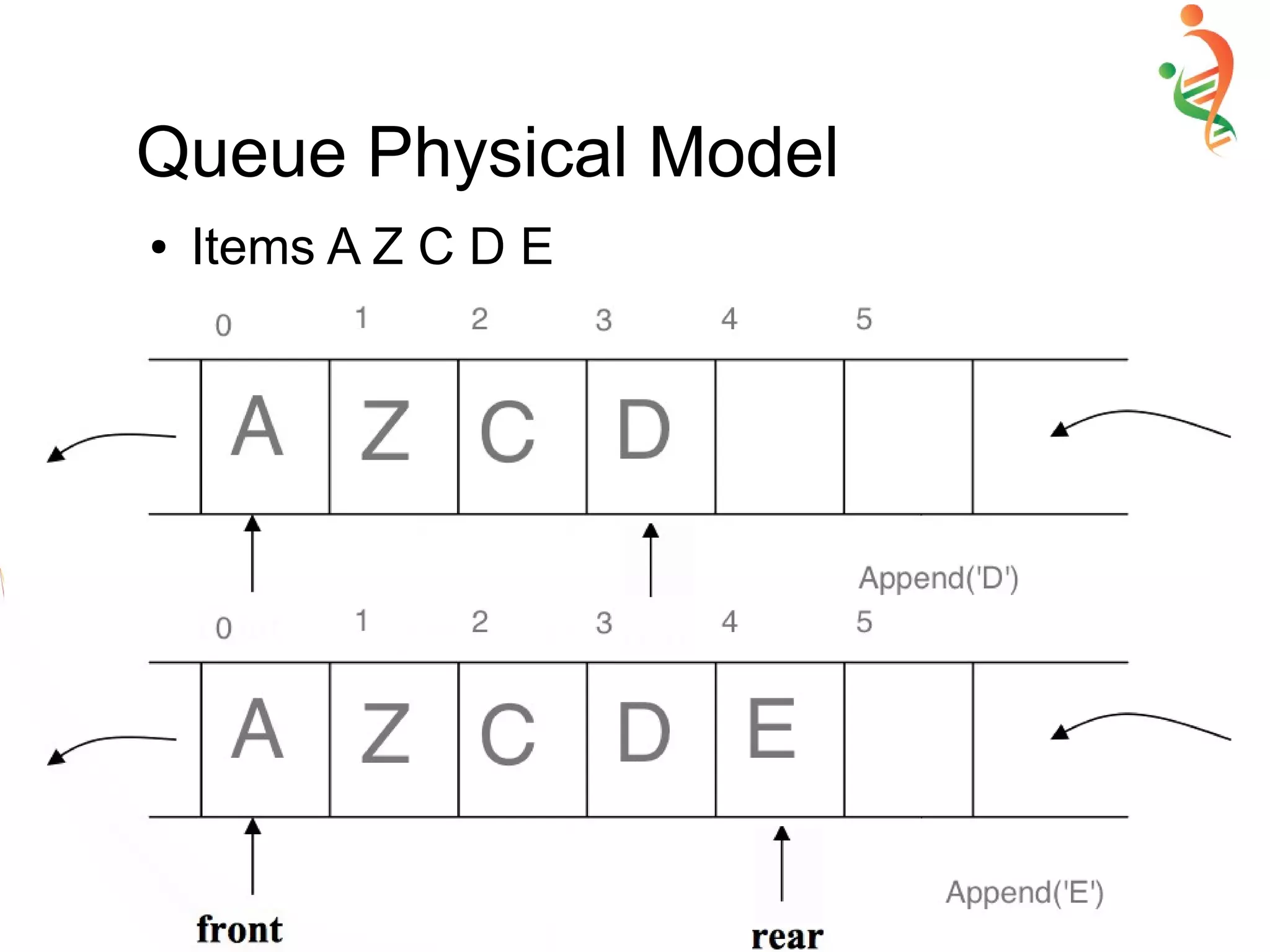 Queue Physical Model
● Items A Z C D E
 