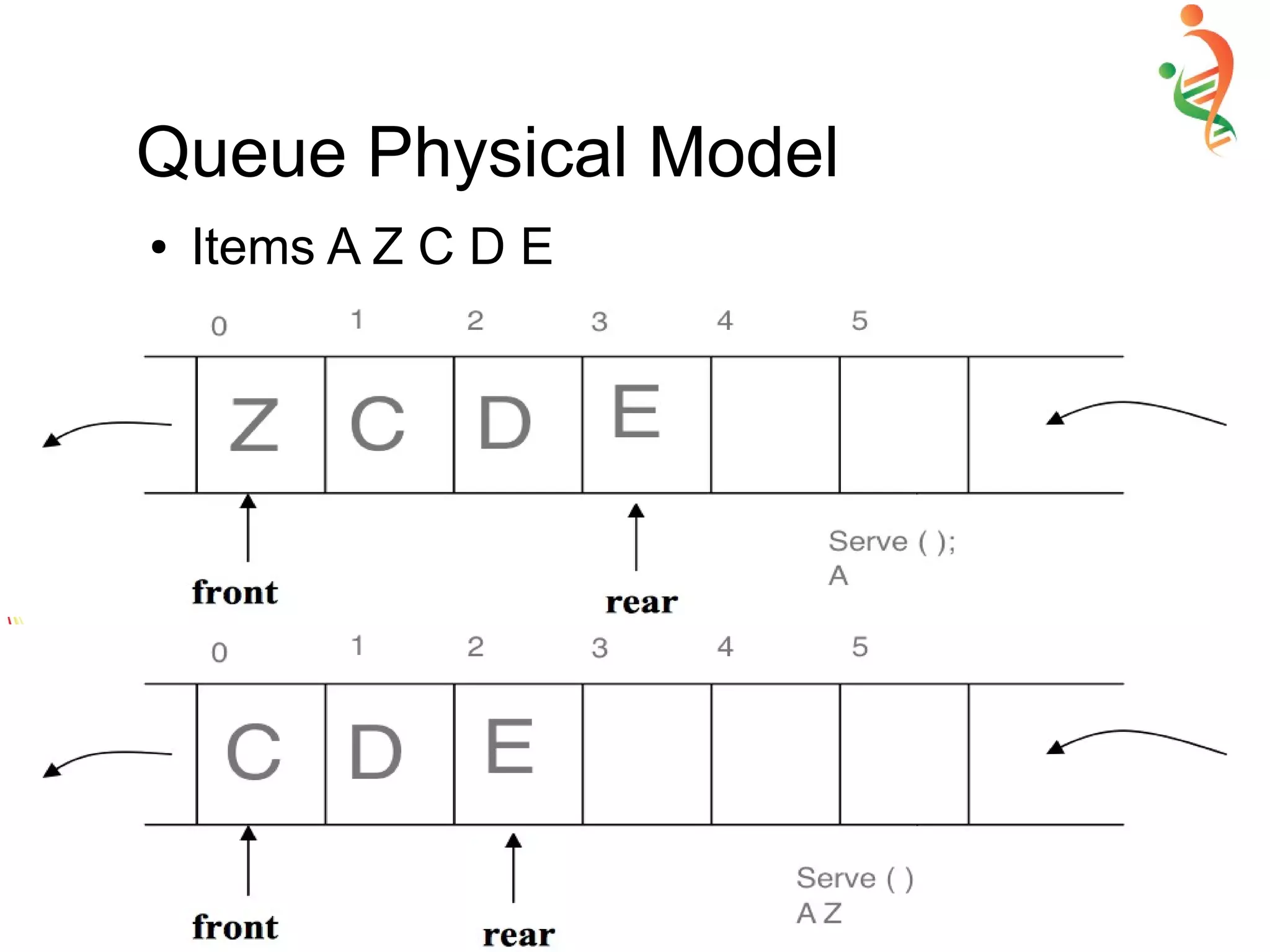 Queue Physical Model
● Items A Z C D E
 