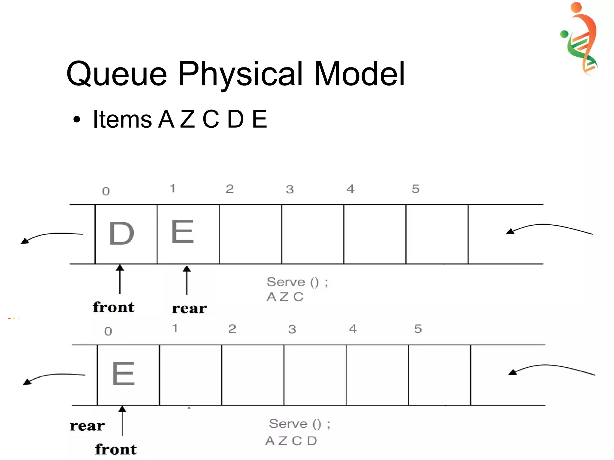Queue Physical Model
● Items A Z C D E
 