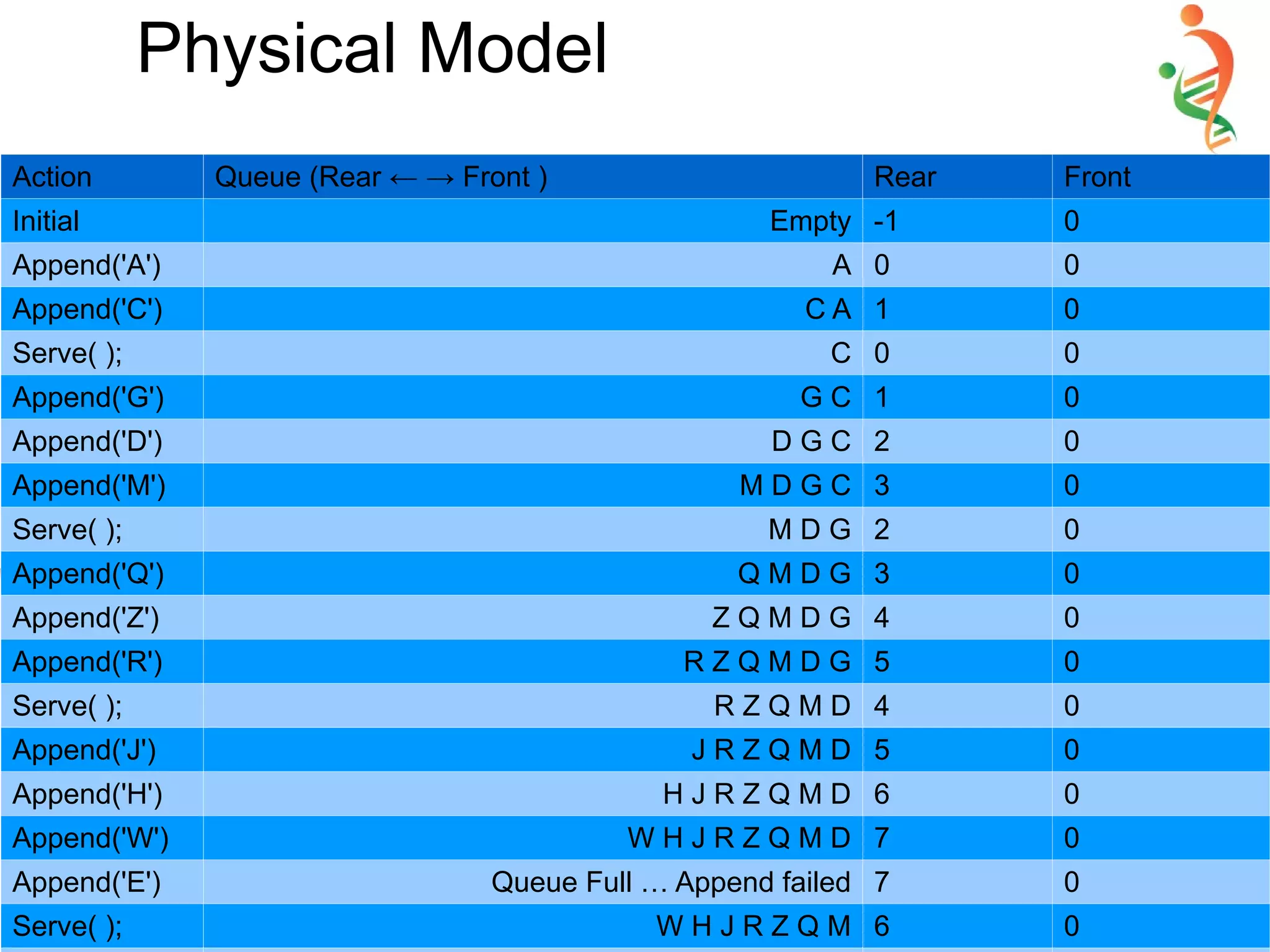 Physical Model
Action Queue (Rear ← → Front ) Rear Front
Initial Empty -1 0
Append('A') A 0 0
Append('C') C A 1 0
Serve( ); C 0 0
Append('G') G C 1 0
Append('D') D G C 2 0
Append('M') M D G C 3 0
Serve( ); M D G 2 0
Append('Q') Q M D G 3 0
Append('Z') Z Q M D G 4 0
Append('R') R Z Q M D G 5 0
Serve( ); R Z Q M D 4 0
Append('J') J R Z Q M D 5 0
Append('H') H J R Z Q M D 6 0
Append('W') W H J R Z Q M D 7 0
Append('E') Queue Full … Append failed 7 0
Serve( ); W H J R Z Q M 6 0
 